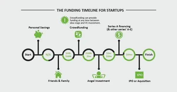 Stages of Funding